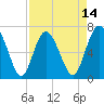 Old Teakettle Creek tide chart for Monday, April 14, 2025