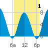 Old Teakettle Creek tide chart for Tuesday, April 1, 2025