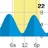 Old Teakettle Creek tide chart for Tuesday, April 22, 2025