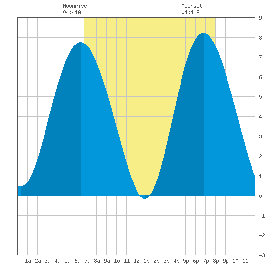Old Teakettle Creek tide chart for Thursday, April 24, 2025