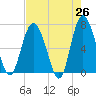 Old Teakettle Creek tide chart for Saturday, April 26, 2025