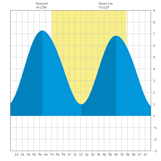 Old Teakettle Creek tide chart for Monday, April 7, 2025