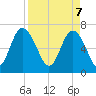 Old Teakettle Creek tide chart for Monday, April 7, 2025