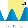 Old Teakettle Creek tide chart for Tuesday, May 13, 2025