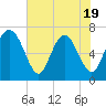 Old Teakettle Creek tide chart for Monday, May 19, 2025