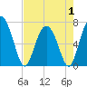 Old Teakettle Creek tide chart for Thursday, May 1, 2025