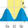 Old Teakettle Creek tide chart for Wednesday, May 7, 2025