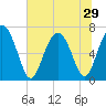Old Teakettle Creek tide chart for Sunday, June 29, 2025