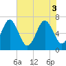 Old Teakettle Creek tide chart for Tuesday, June 3, 2025