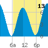 Old Teakettle Creek tide chart for Sunday, July 13, 2025