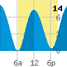 Old Teakettle Creek tide chart for Monday, July 14, 2025