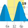 Old Teakettle Creek tide chart for Saturday, July 19, 2025