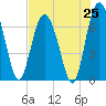 Old Teakettle Creek tide chart for Friday, July 25, 2025
