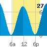 Old Teakettle Creek tide chart for Sunday, July 27, 2025