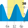Old Teakettle Creek tide chart for Wednesday, July 30, 2025