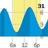 Old Teakettle Creek tide chart for Thursday, July 31, 2025
