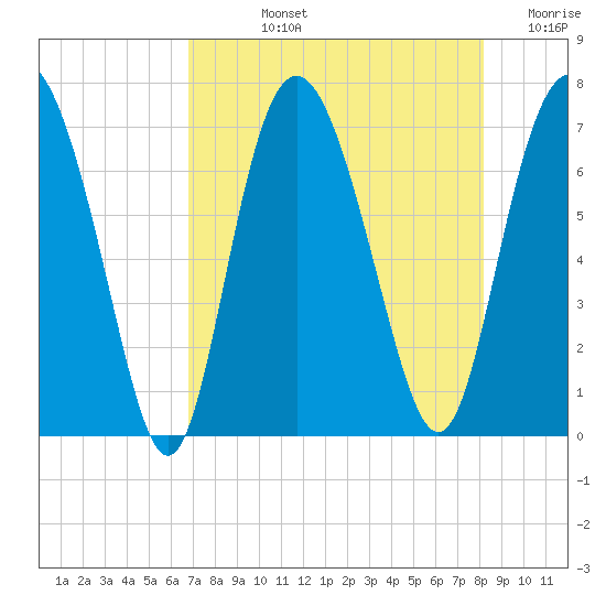 Old Teakettle Creek tide chart for Tuesday, August 12, 2025