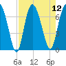 Old Teakettle Creek tide chart for Tuesday, August 12, 2025
