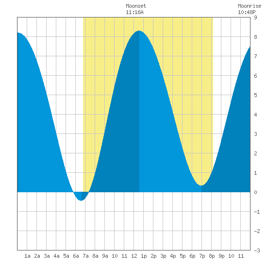 Old Teakettle Creek tide chart for Wednesday, August 13, 2025