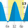Old Teakettle Creek tide chart for Wednesday, August 13, 2025