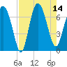 Old Teakettle Creek tide chart for Thursday, August 14, 2025