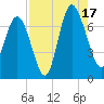 Old Teakettle Creek tide chart for Sunday, August 17, 2025