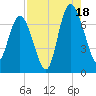 Old Teakettle Creek tide chart for Monday, August 18, 2025