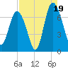 Old Teakettle Creek tide chart for Tuesday, August 19, 2025