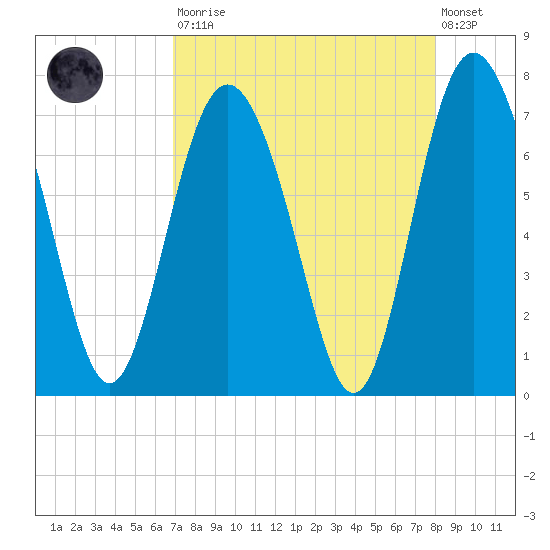 Old Teakettle Creek tide chart for Saturday, August 23, 2025