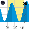 Old Teakettle Creek tide chart for Saturday, August 23, 2025
