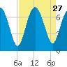 Old Teakettle Creek tide chart for Wednesday, August 27, 2025
