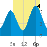 Old Teakettle Creek tide chart for Monday, August 4, 2025