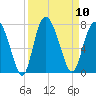 Old Teakettle Creek tide chart for Wednesday, September 10, 2025
