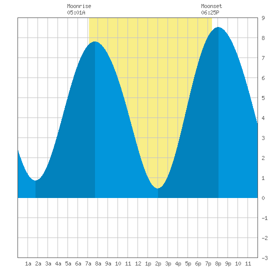 Old Teakettle Creek tide chart for Friday, September 19, 2025