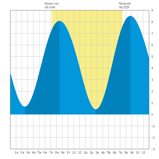 Old Teakettle Creek tide chart for Saturday, September 20, 2025