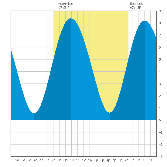 Old Teakettle Creek tide chart for Monday, September 22, 2025