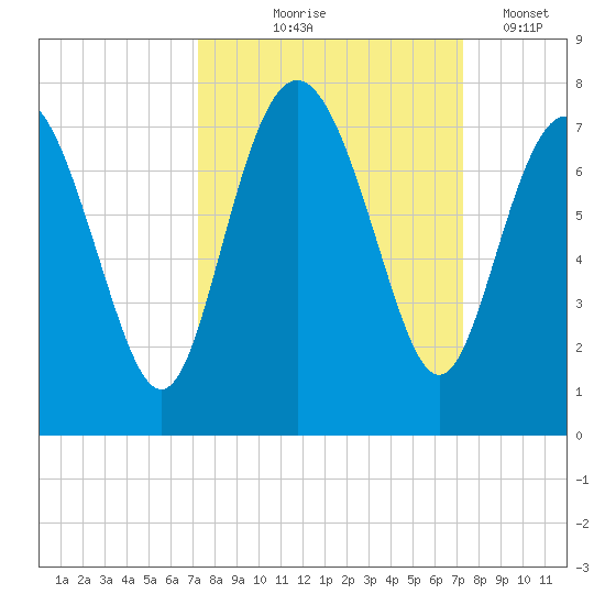 Old Teakettle Creek tide chart for Thursday, September 25, 2025