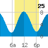 Old Teakettle Creek tide chart for Thursday, September 25, 2025