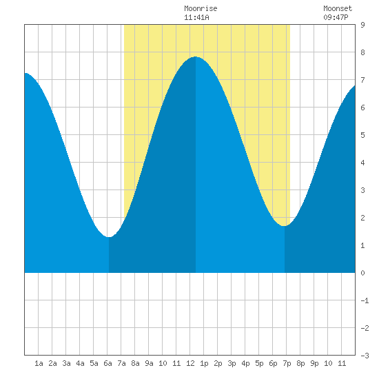 Old Teakettle Creek tide chart for Friday, September 26, 2025