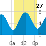 Old Teakettle Creek tide chart for Saturday, September 27, 2025