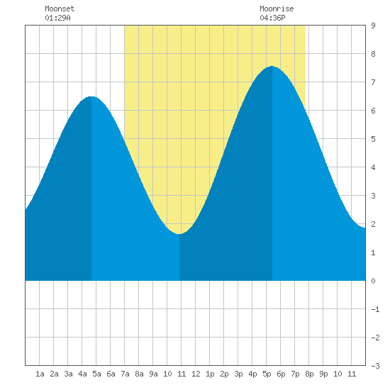 Old Teakettle Creek tide chart for Tuesday, September 2, 2025