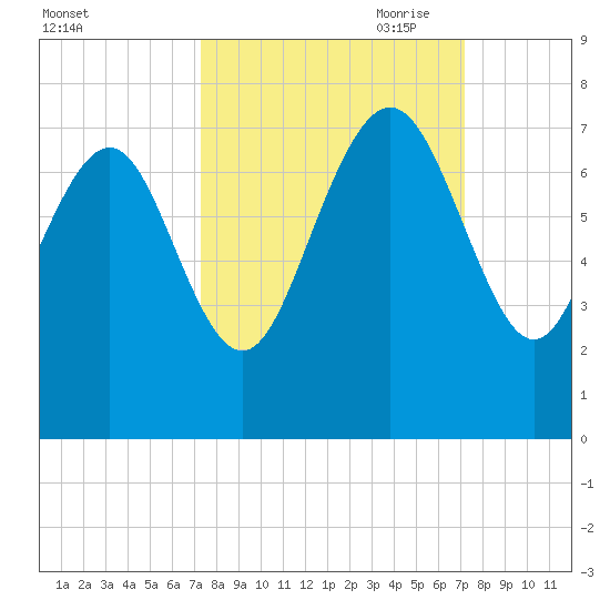 Old Teakettle Creek tide chart for Tuesday, September 30, 2025