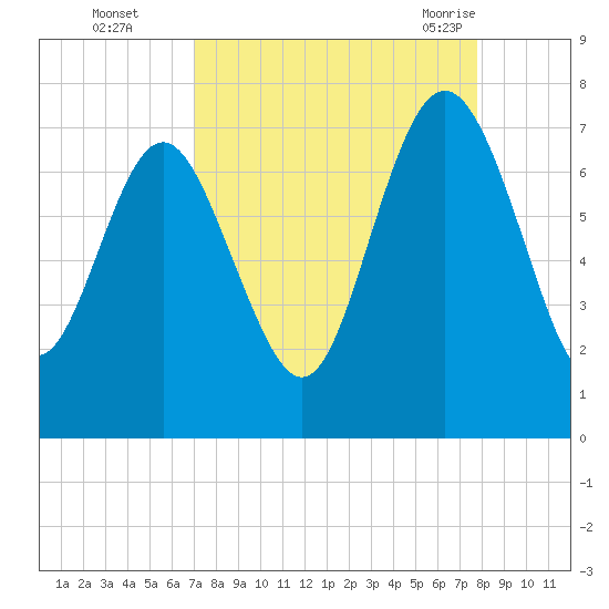 Old Teakettle Creek tide chart for Wednesday, September 3, 2025