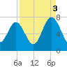 Old Teakettle Creek tide chart for Wednesday, September 3, 2025