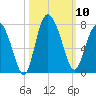 Old Teakettle Creek tide chart for Friday, October 10, 2025