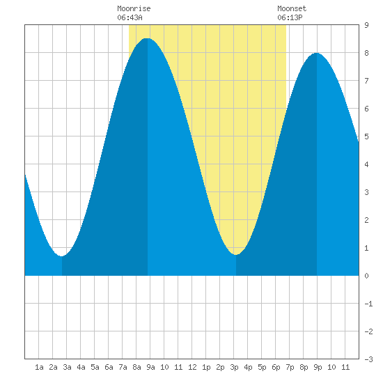 Old Teakettle Creek tide chart for Monday, October 20, 2025