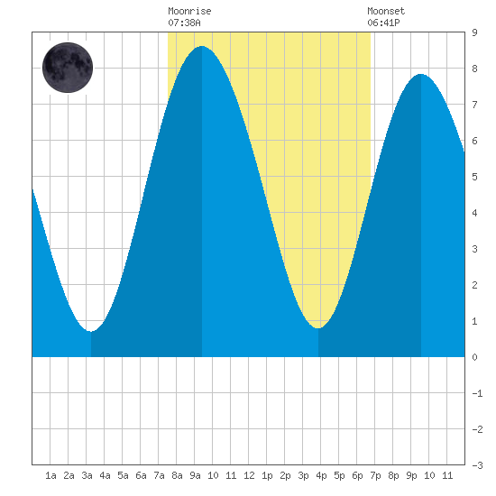 Old Teakettle Creek tide chart for Tuesday, October 21, 2025