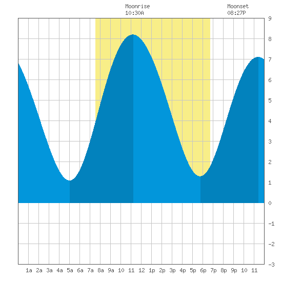 Old Teakettle Creek tide chart for Friday, October 24, 2025