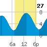 Old Teakettle Creek tide chart for Monday, October 27, 2025