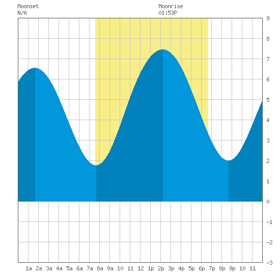 Old Teakettle Creek tide chart for Tuesday, October 28, 2025